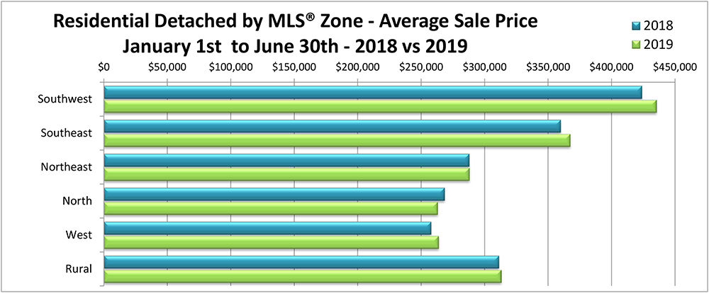 Residentail Detached by Zone - Average Price YTD June 2019.jpg (210 KB)